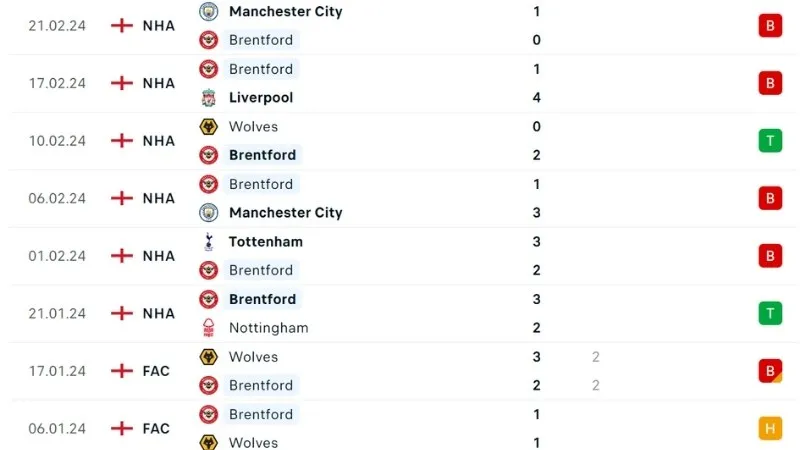 West Ham với Brentford