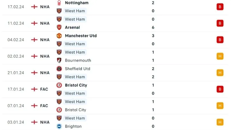 West Ham - Brentford