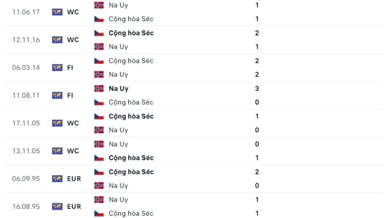 Na Uy đấu với CH Séc