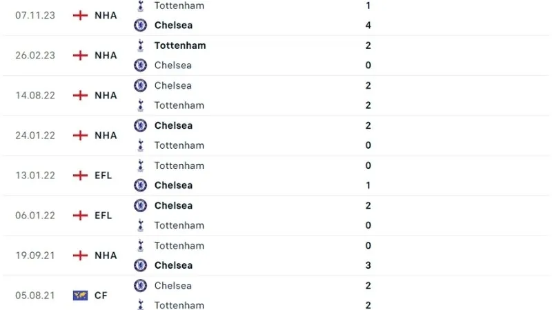 Chelsea đấu với Tottenham