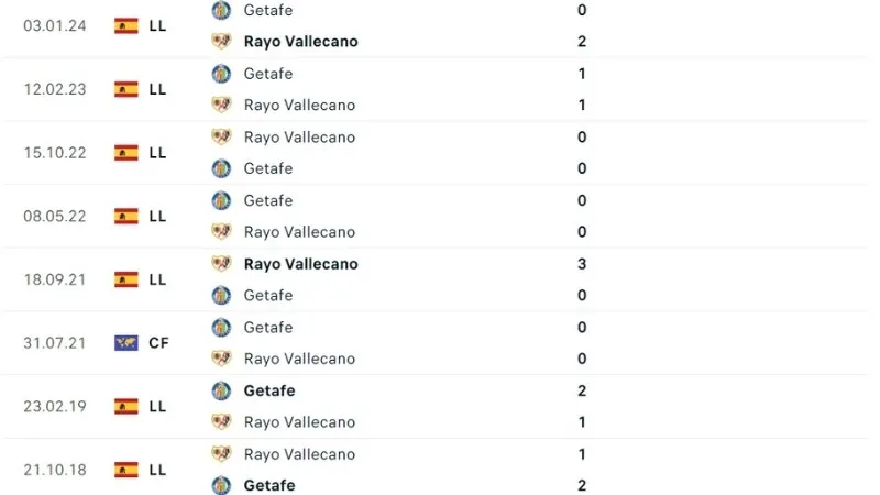 Vallecano đấu với Getafe