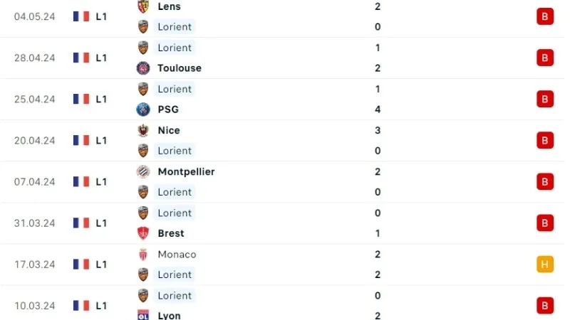 Marseille với Lorient