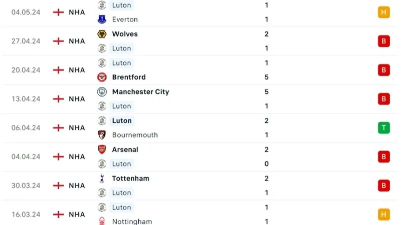 West Ham với Luton