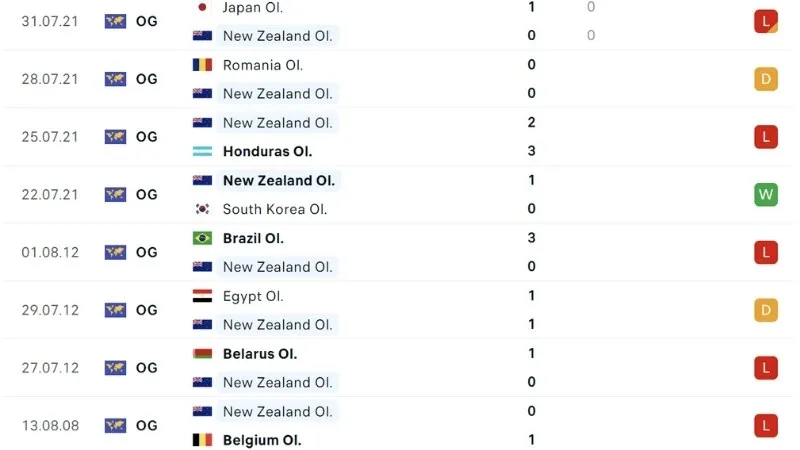 Guiniea với New Zealand