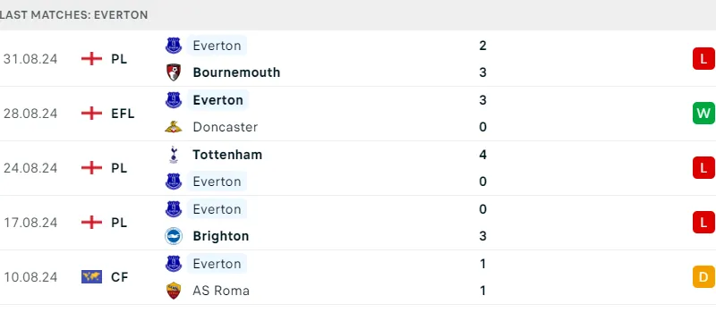 Aston Villa vs Everton