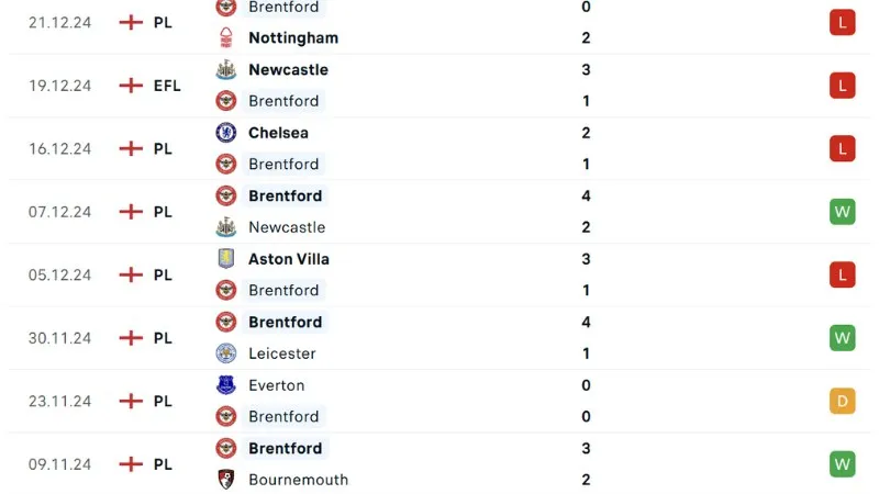 Phong độ thi đấu Brentford