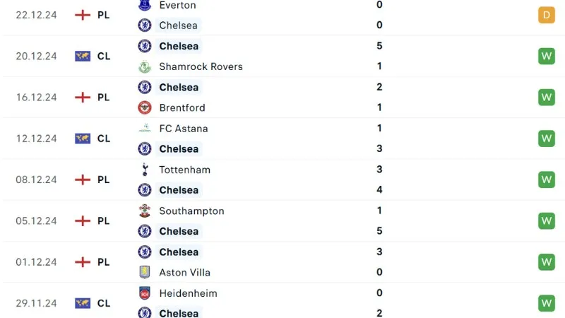 Phong độ thi đấu Chelsea