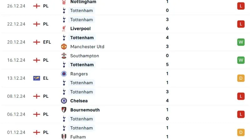 Phong độ thi đấu Tottenham