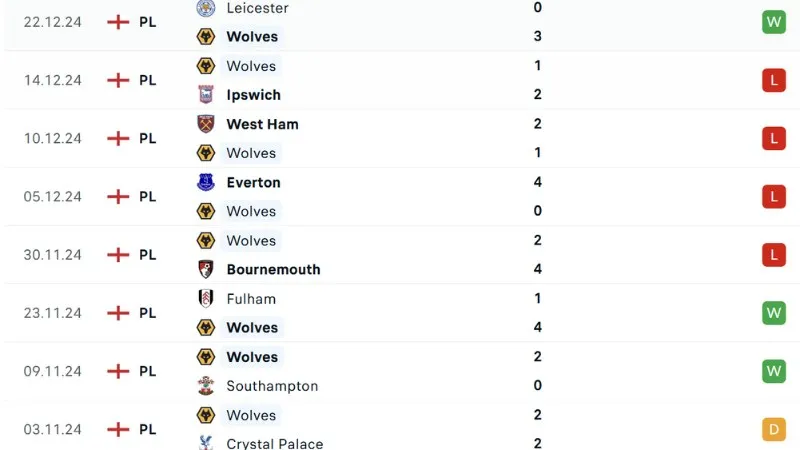 Phong độ thi đấu Wolves