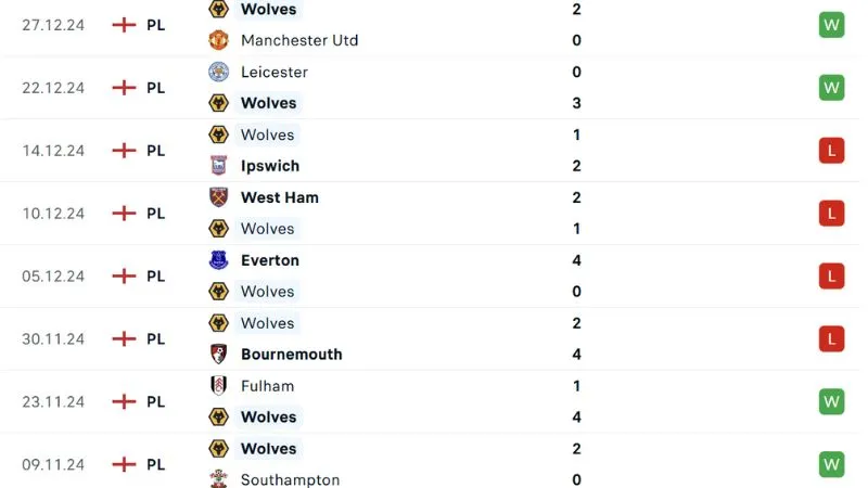Phong độ thi đấu Wolves