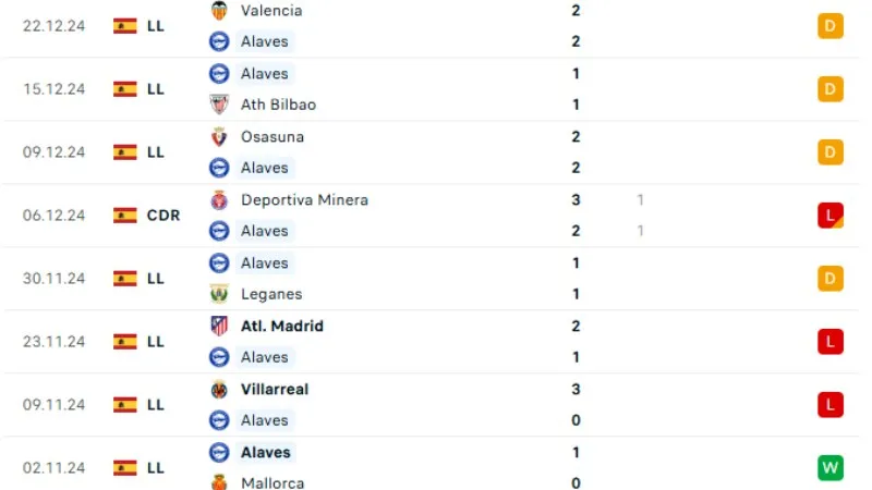 Phong độ thi đấu Alaves