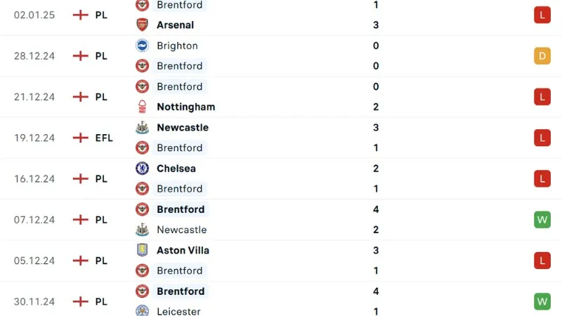 Phong độ thi đấu Brentford