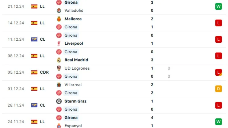 Phong độ thi đấu Girona