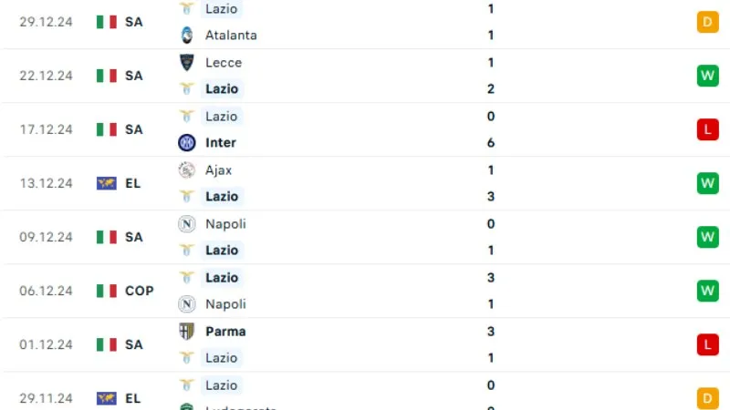 Phong độ thi đấu Lazio