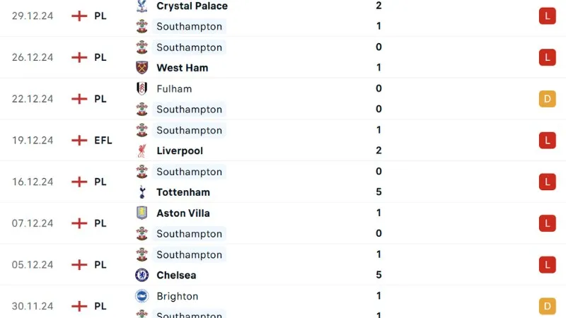 Phong độ thi đấu Southampton