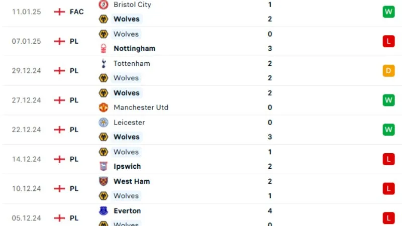 Phong độ thi đấu Wolves