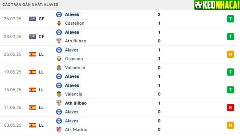 Phong độ thi đấu Alaves