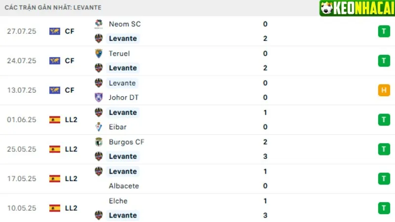 Phong độ thi đấu Levante