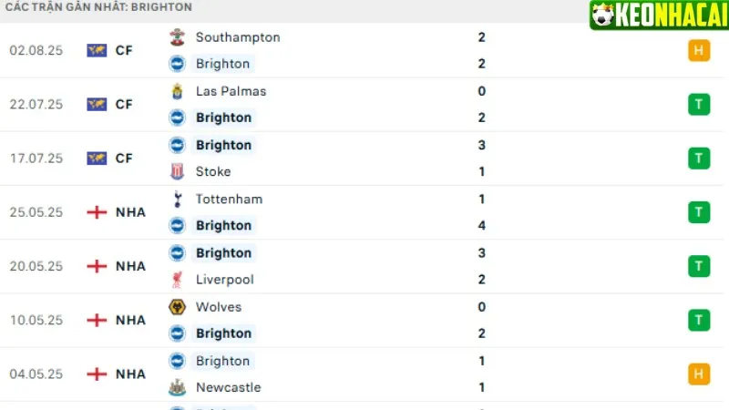 Phong độ thi đấu Brighton