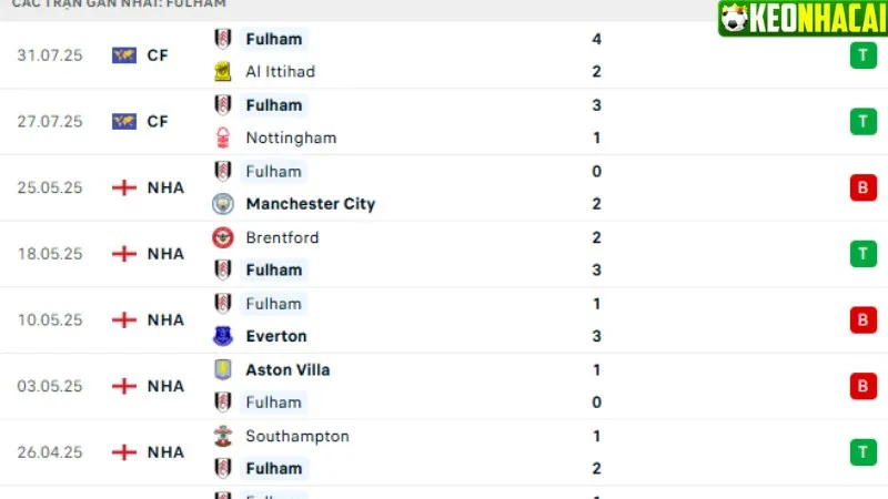 Phong độ thi đấu Fulham