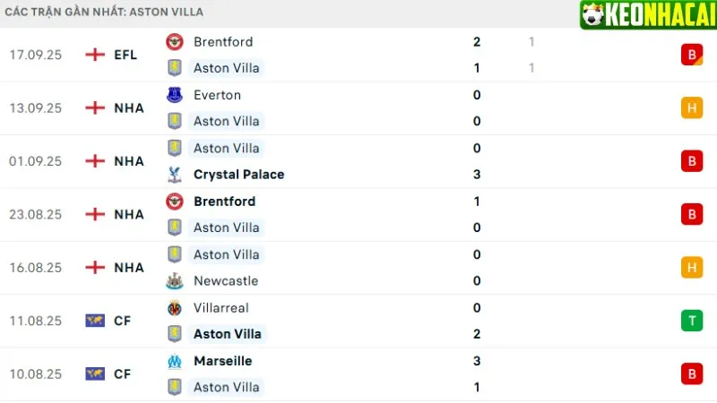 Phong độ Aston Villa