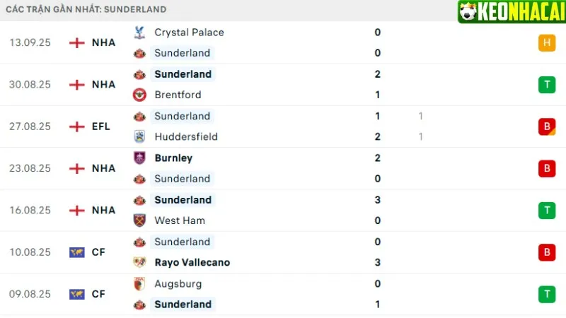 Phong độ Sunderland