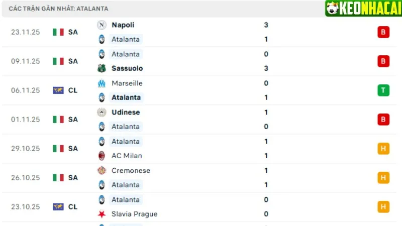 Phong độ đội khách Atalanta