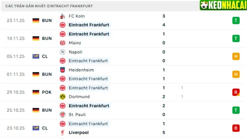 Phong độ đội nhà Frankfurt