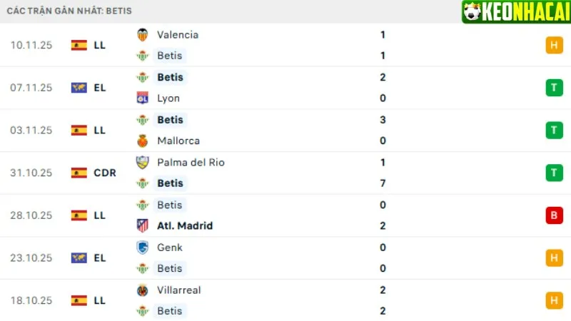 Phong độ Real Betis