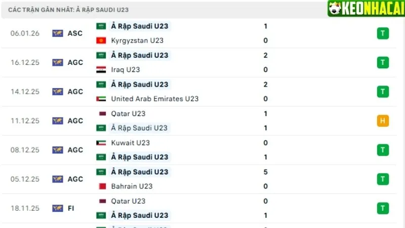 Phong độ U23 Ả Rập Saudi