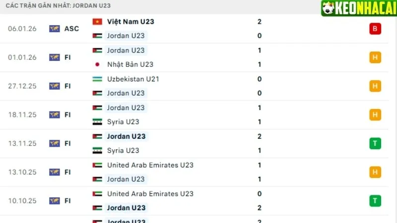 Phong độ U23 Jordan 